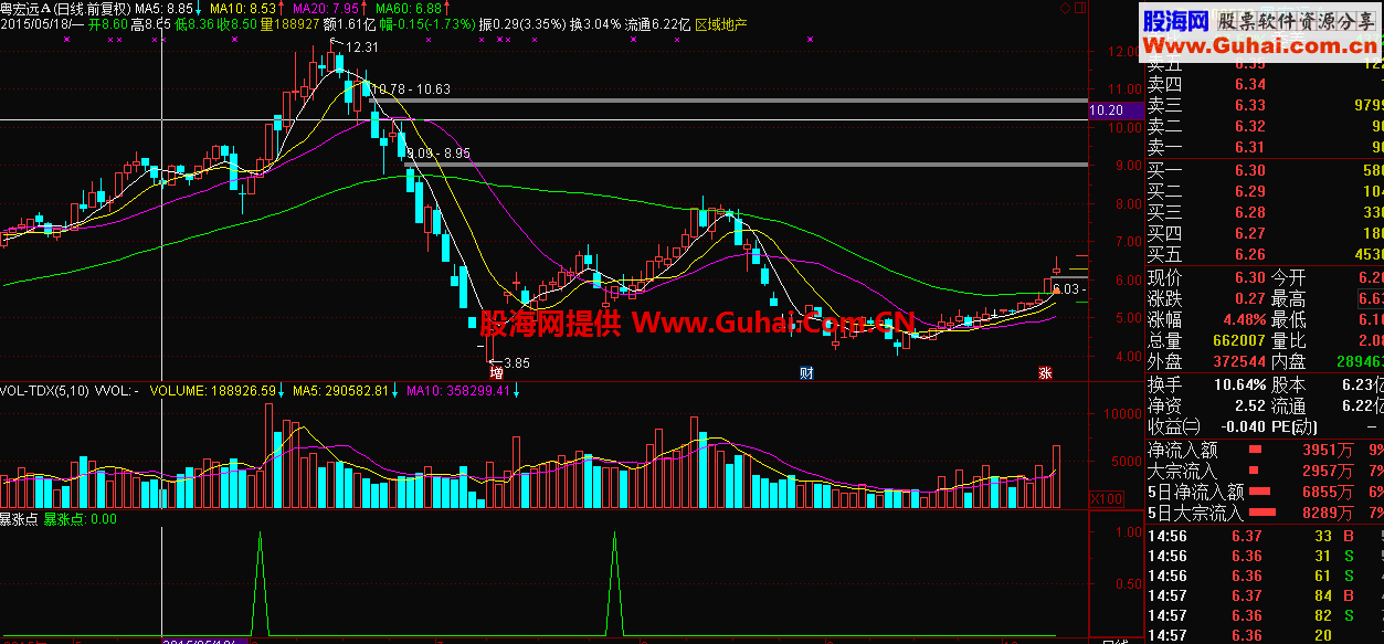 通达信暴涨点副图公式源码 