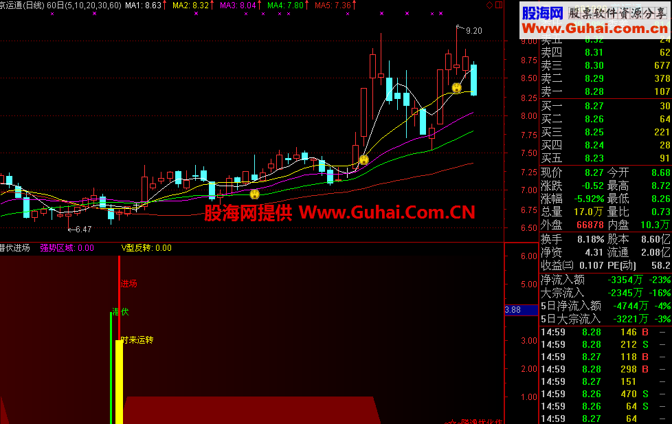 潜伏进场 副图公式