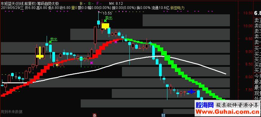 通达信筹码趋势太极主图指标公式源码