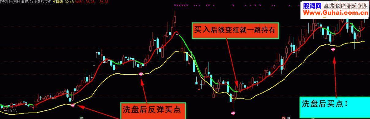 通达信洗盘后反弹买点主图源码 