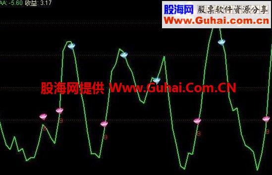 狂牛副图公式 源码 无未来
