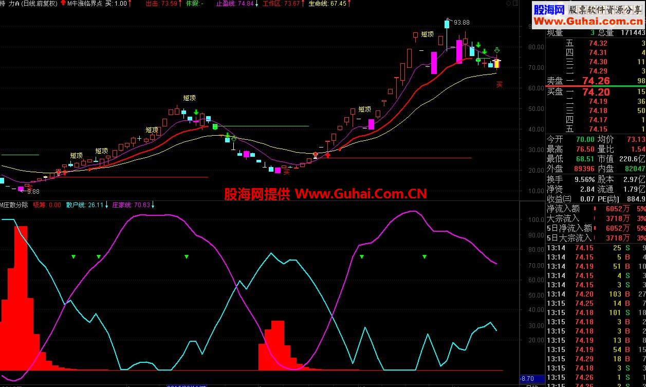 通达信精准又实用波段利器-庄家散户分标
