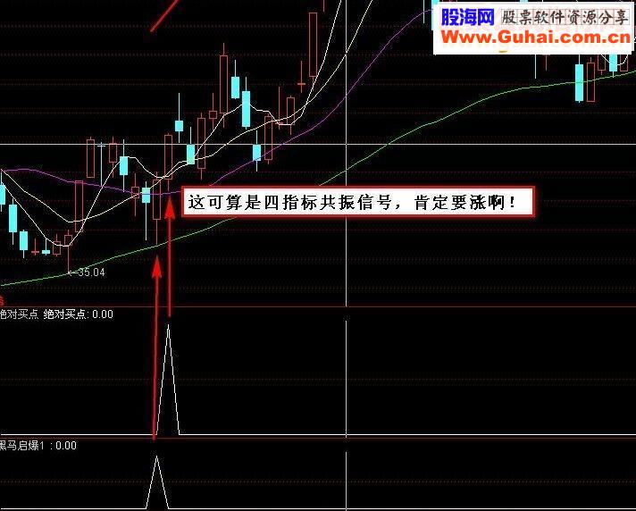 通达信绝对买点副图/ 选股指标