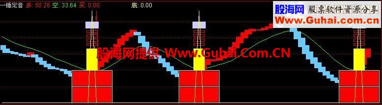 通金魔方一锤定音指标源码