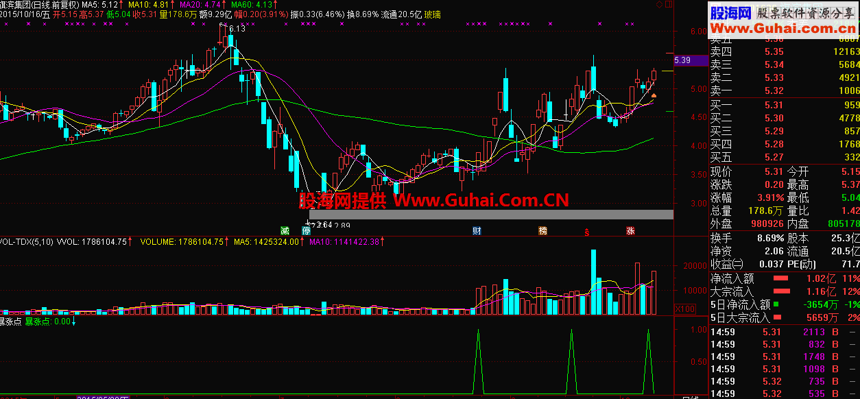 通达信暴涨点副图公式源码 