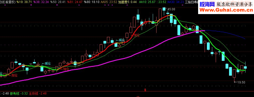 通达信阻击黑马指标源码附图
