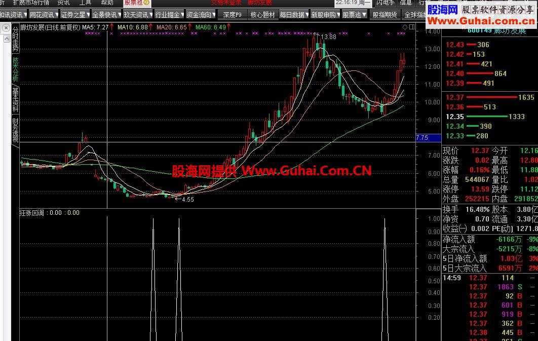 狂涨回调 愿者上钩