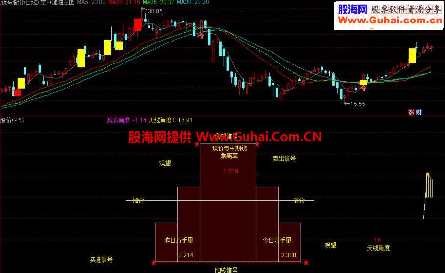 通达信股市中的GBS导航副图指标