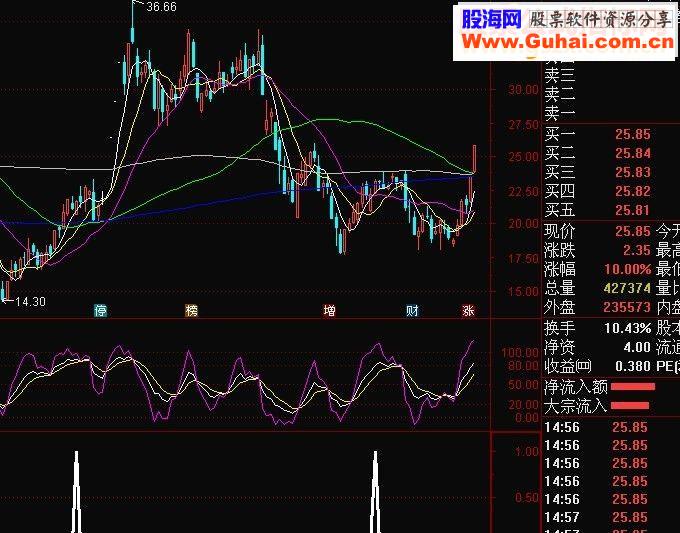 通达信等待主升源码副图选股贴图