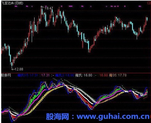 通达信雍氏捉牛指标公式