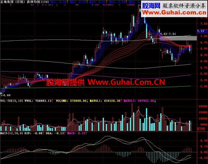 通达信获利均线主图指标