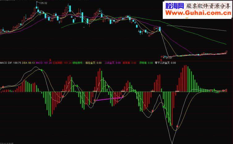 通达信ZMACD 副图指标无未来