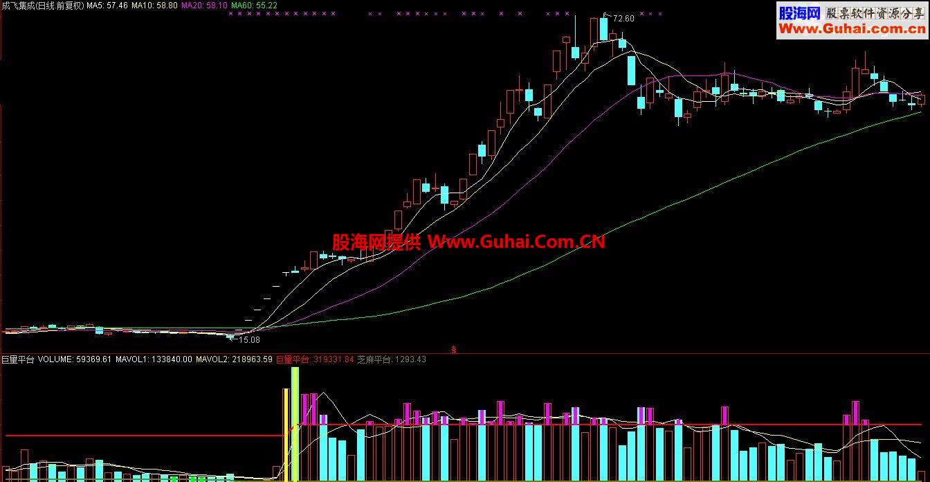 通达信黄金成交量副图公式，分享给大家
