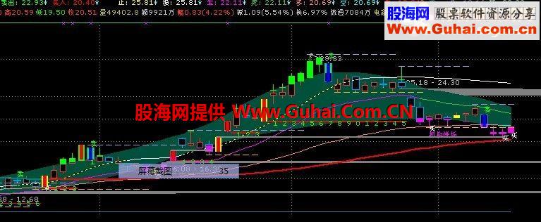 通达信趋势主图指标