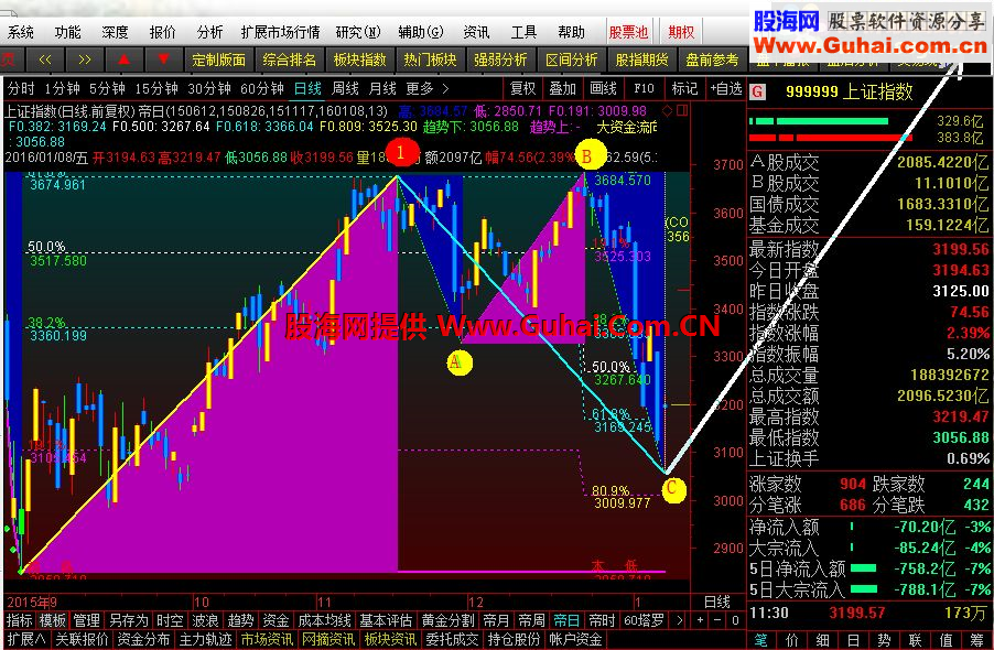 通达信这里是第三浪的起点么？主图公式