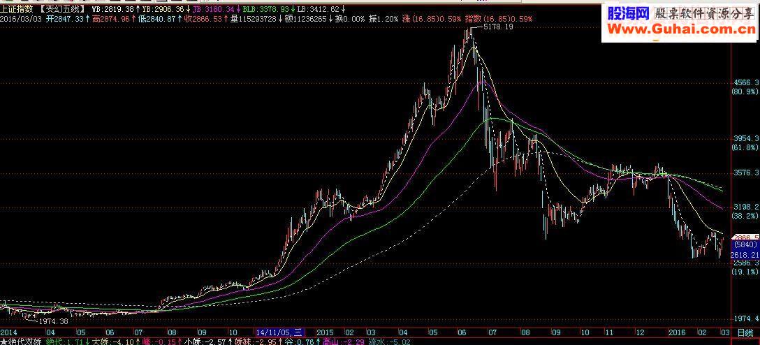 通达信变幻五线主图源码