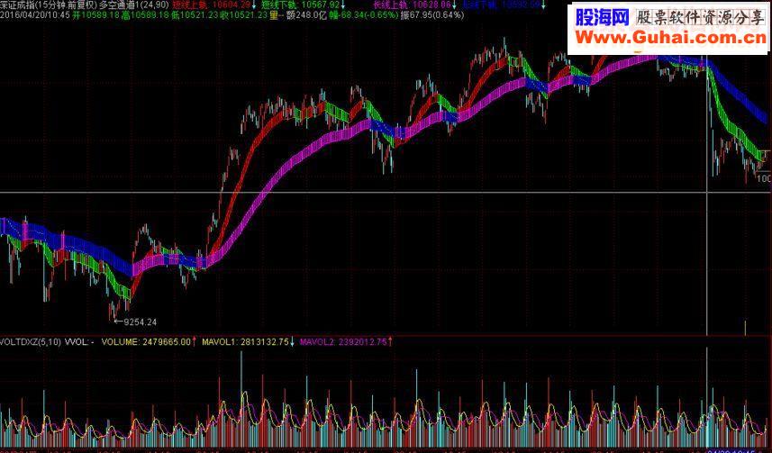 通达信多空通道分钟线日线都可用