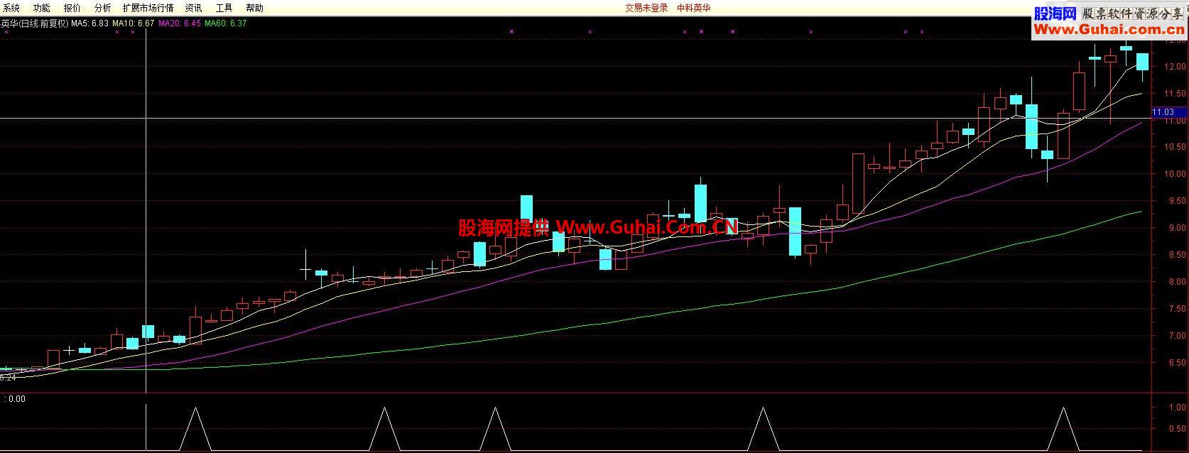 通达信股价位于所有均线上方副图 选股公式 源码