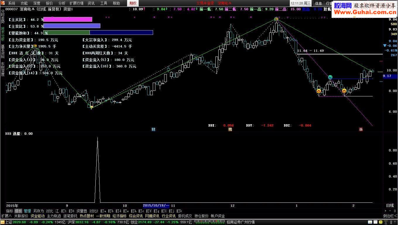 通达信四合一金叉选股源码