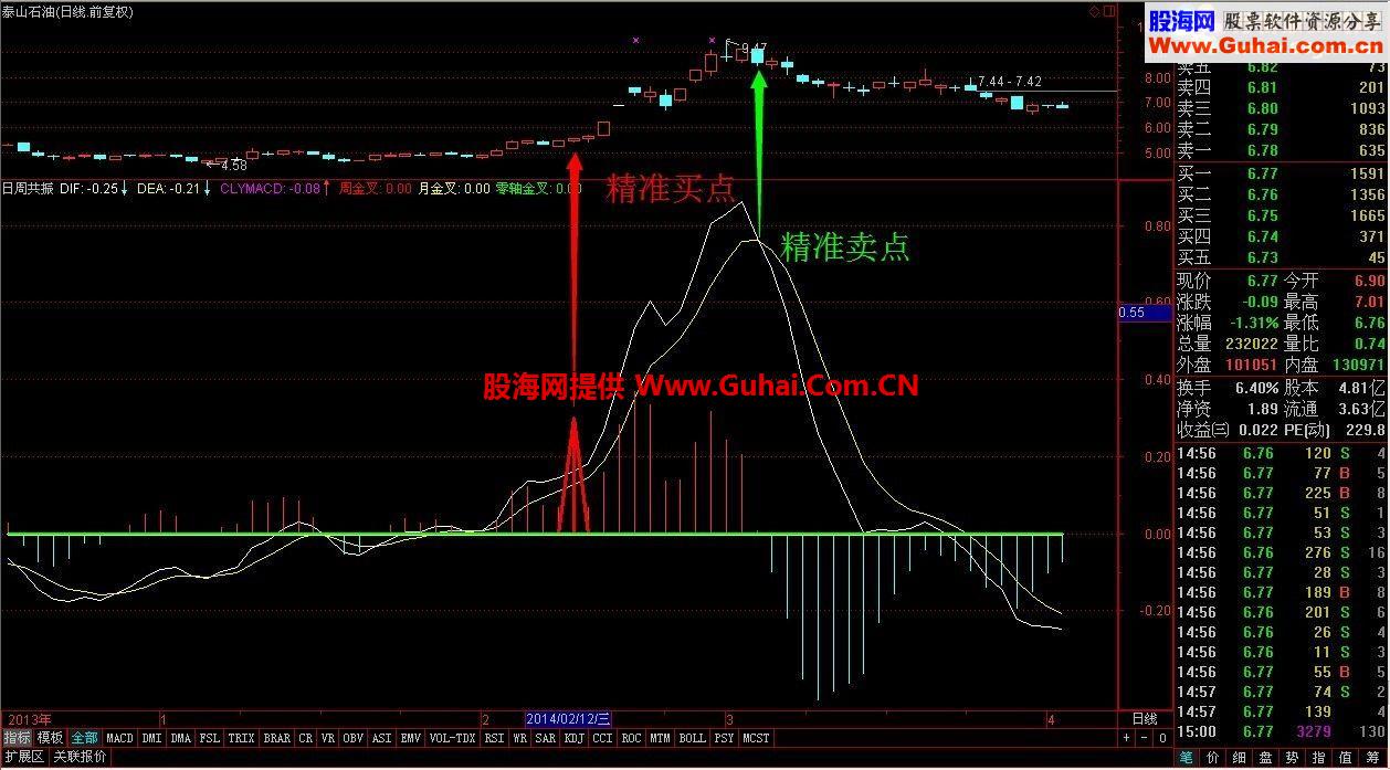 通达信共振买点、卖点公式，效果很好啊！