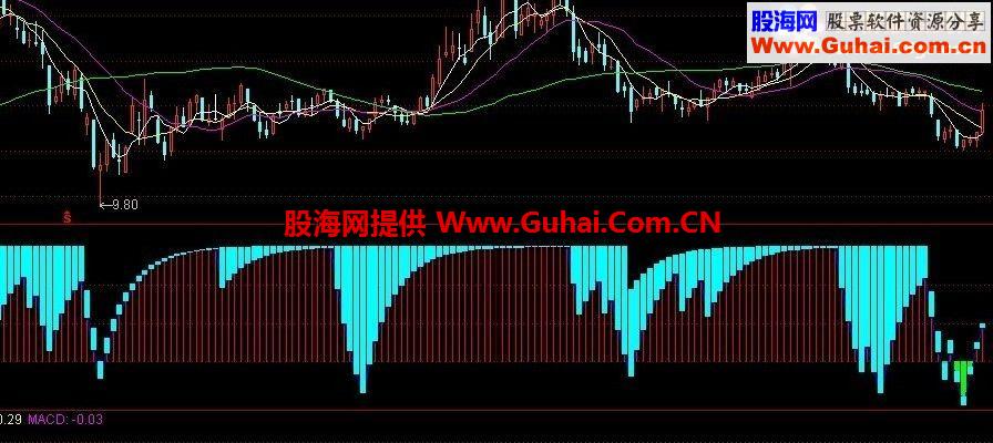 通达信绝对底部公式　属于绝品　坚决拥有