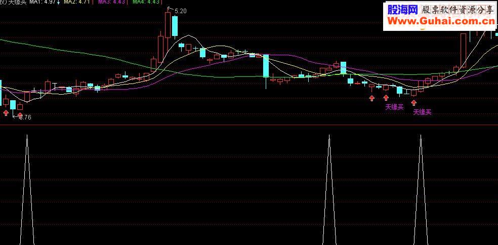 通达信找高手修改过的指标（指标副图贴图源码）