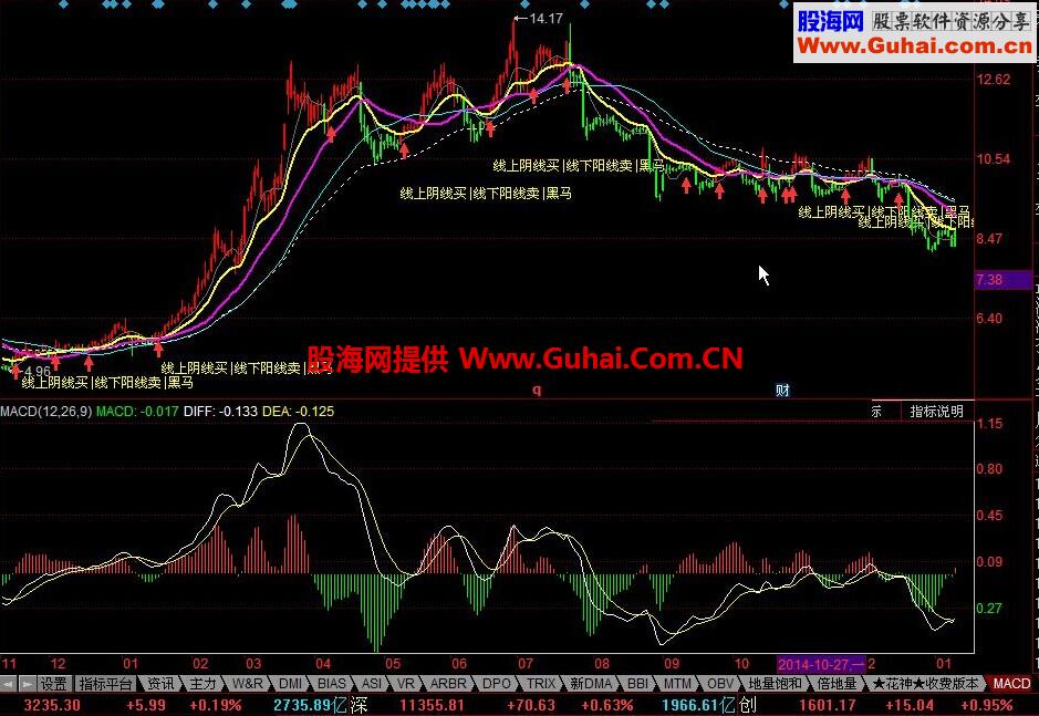 同花顺操盘线 线上阴线买公式