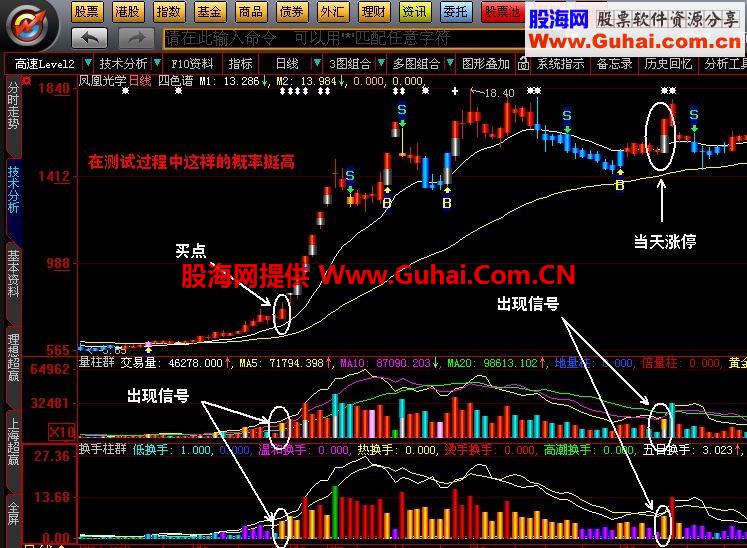 指标组合后出现神奇效果