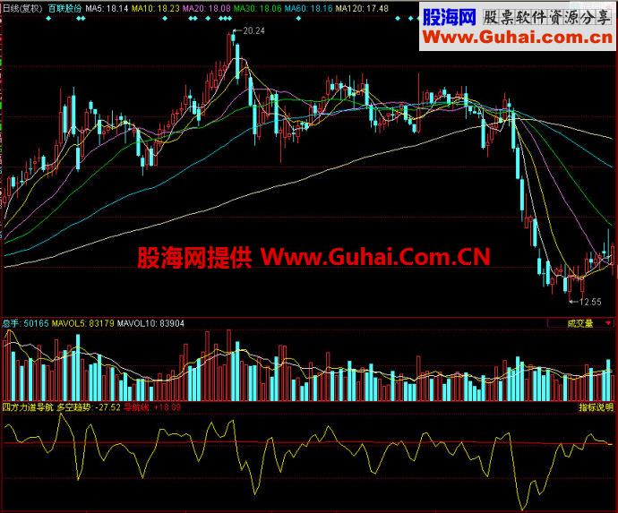 同花顺四方力道导航副图指标