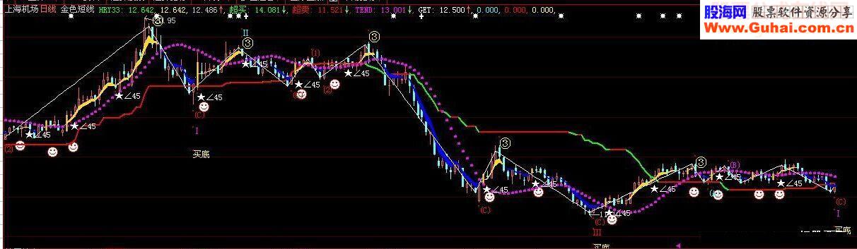 金色短线智慧L2版本主图源码波浪公式）