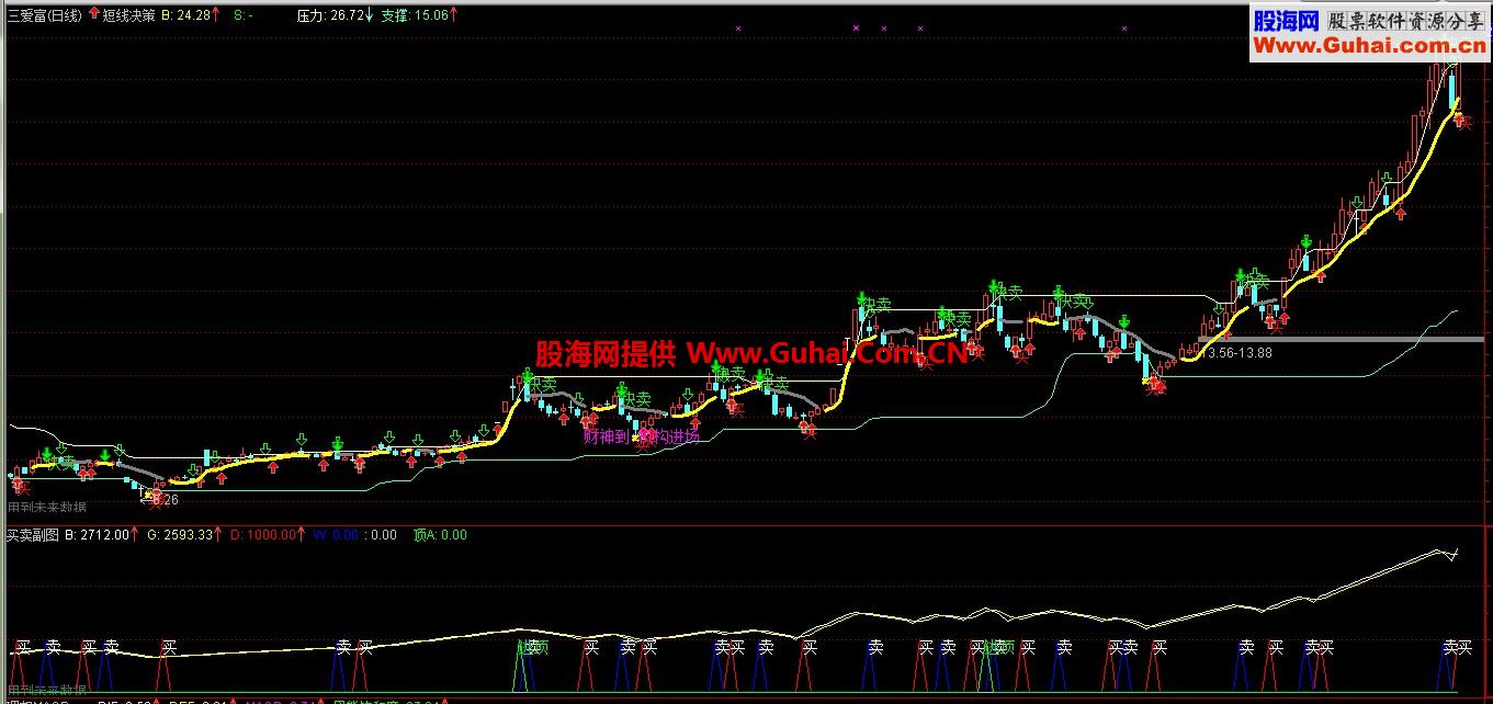 通达信短线决策主图和买卖副图源码