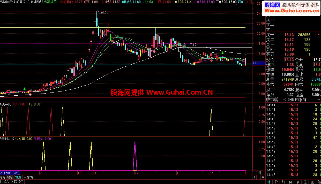 通达信主力突击源码副图