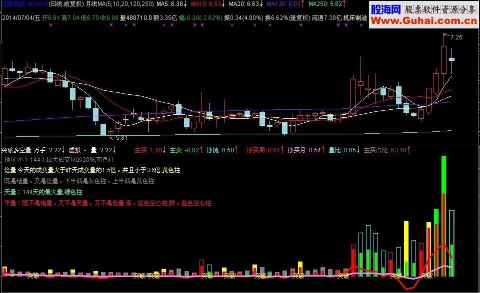 突破多空量 主力终究逃不了法眼