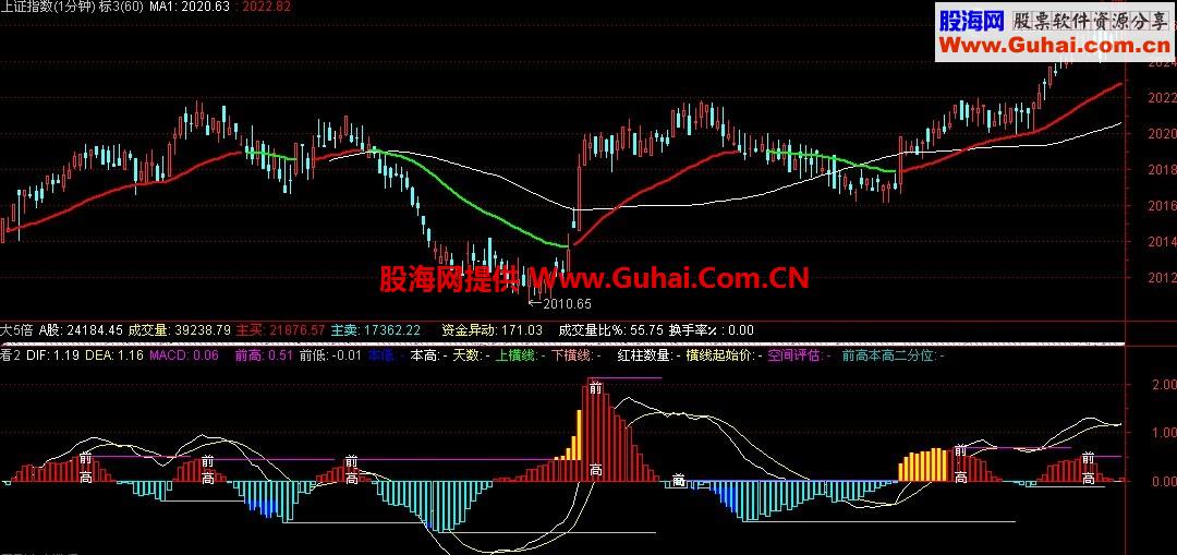 股票 期货 外汇 通用波段顶底指标