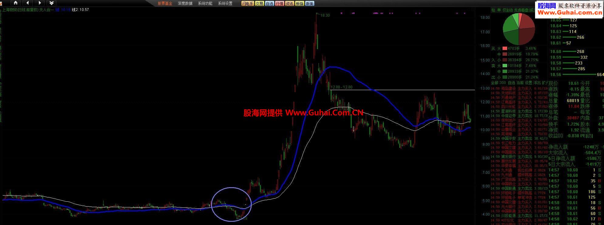 通达信专吃大牛.天人合一指标主图