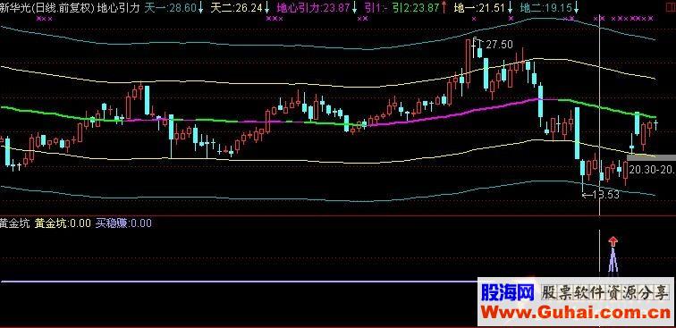 通达信黄金坑附图源码