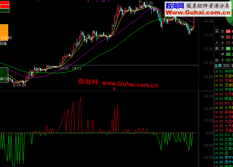 通达信神奇筹码波副图