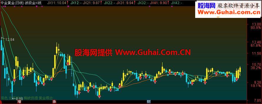 通达信波段金K线源码主图贴图
