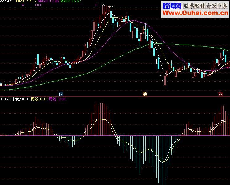 通达信快速MACD超强（指标副图贴图）