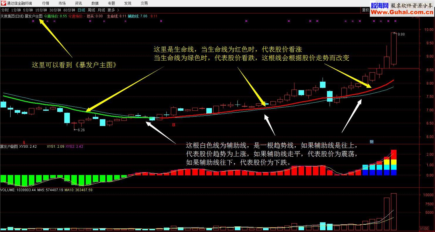 通达信暴发户（指标 主图  贴图）