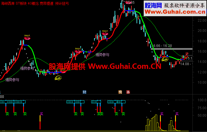量化买卖提示主图指标 