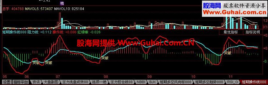 同花顺短期操作线 突破信号副图公式