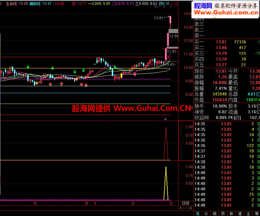 通达信主力突击源码副图