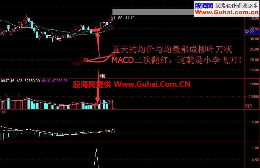 通达信小李飞刀：MACD二次翻红 副图/选股 源码 