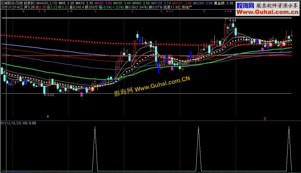 通达信黑马选股副图源码