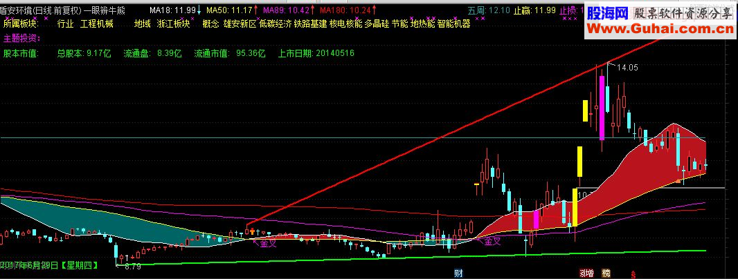 一眼辨牛熊（指标 主图 通达信）