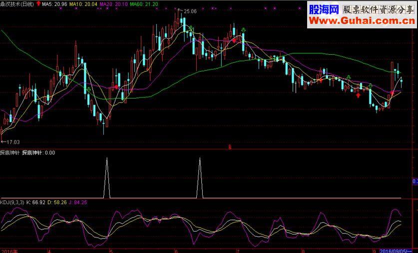 通达信探底神针选股公式 副图 贴图