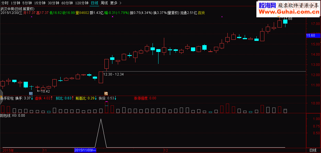 通达信阳包线+阳包阴指标幅图贴图