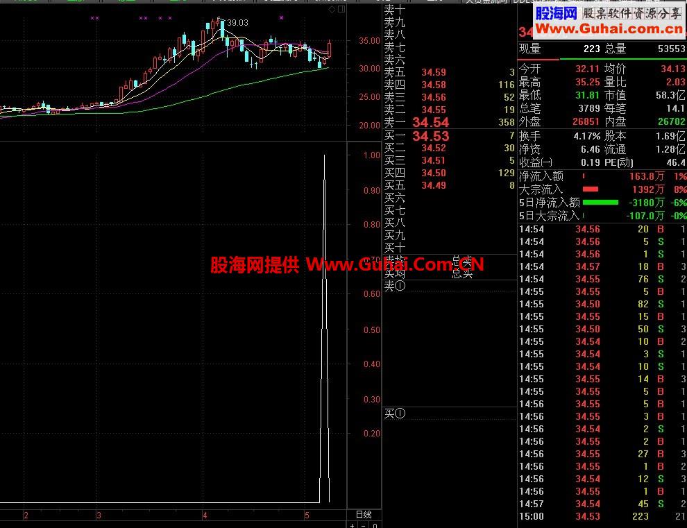 个股回调止跌选股公式