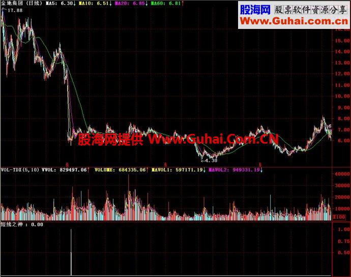 通达信短线之神副图指标